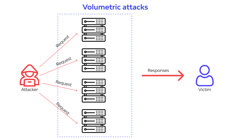 Volumetric Attack