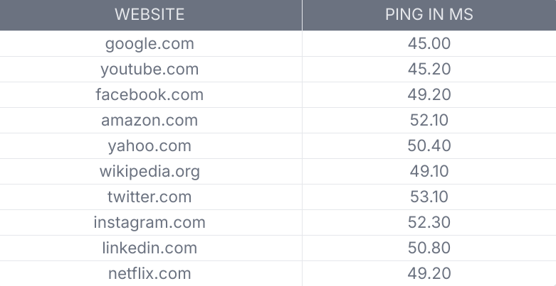 NextDNS Ping Performance.