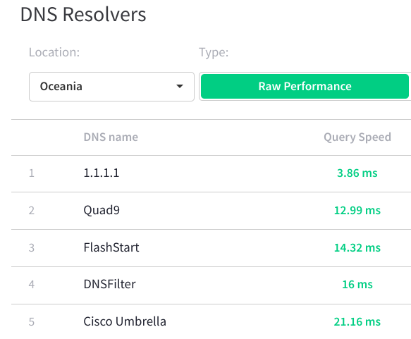 South America DNS Resolvers