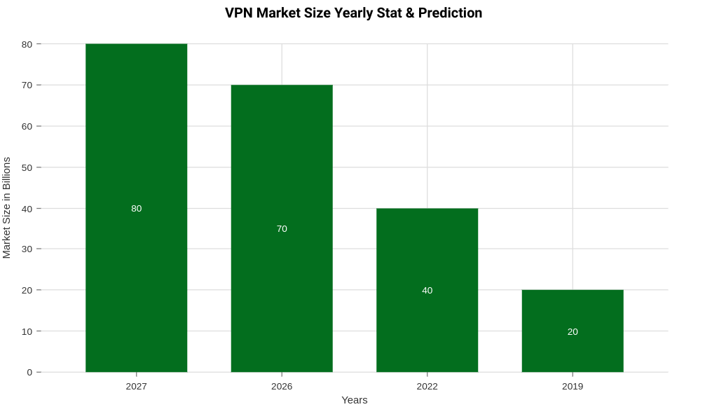 White Label VPN Chart & Stats