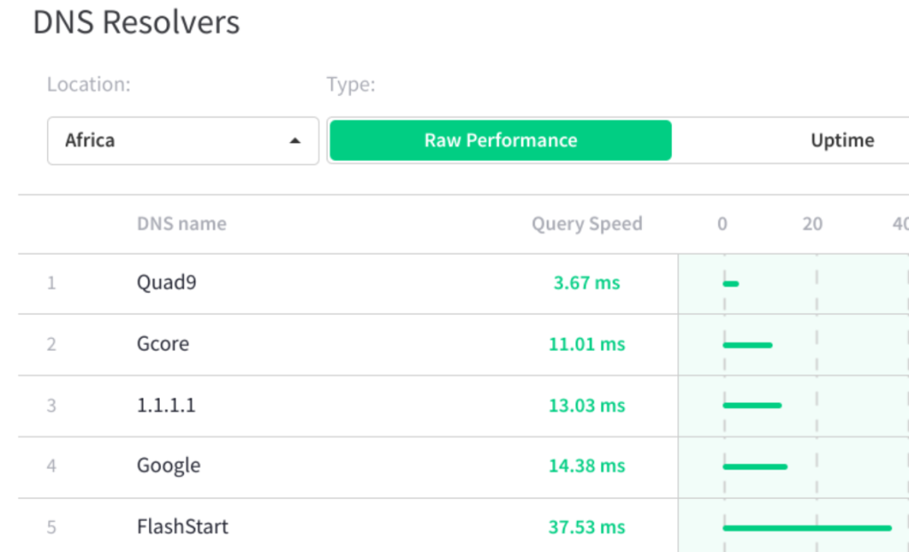 Africa DNS Resolvers